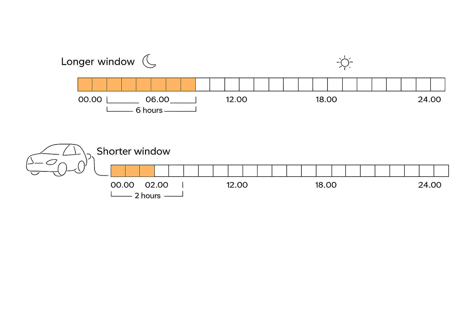 Two overnight charging windows compared on a 24-hour strip. One is long, one is short. The same cheap rate can apply to either, so the window length is what differs.